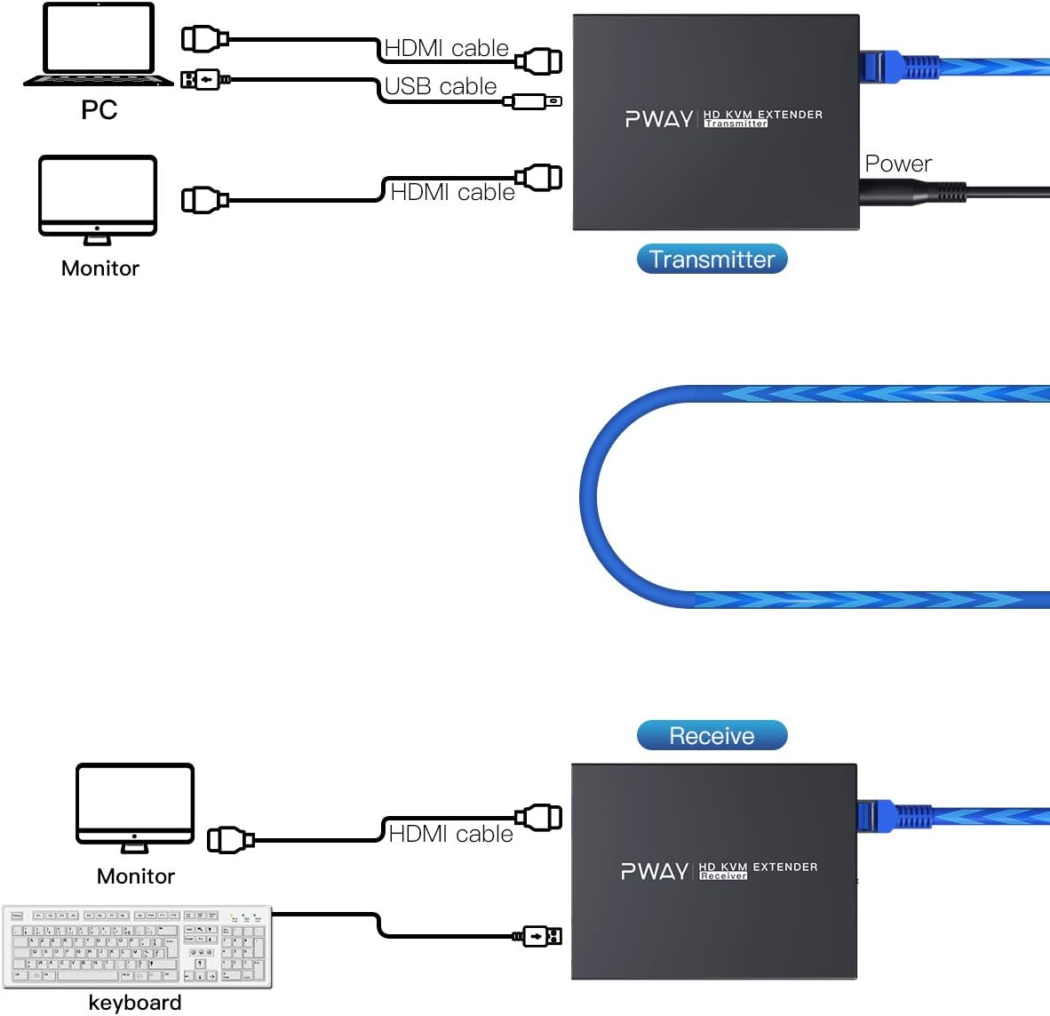 HDMI KVM USB Extender Over Ethernet Cat5e/6 Up to 50m/164ft, 1080P 3D, Pack of 2 Y5136