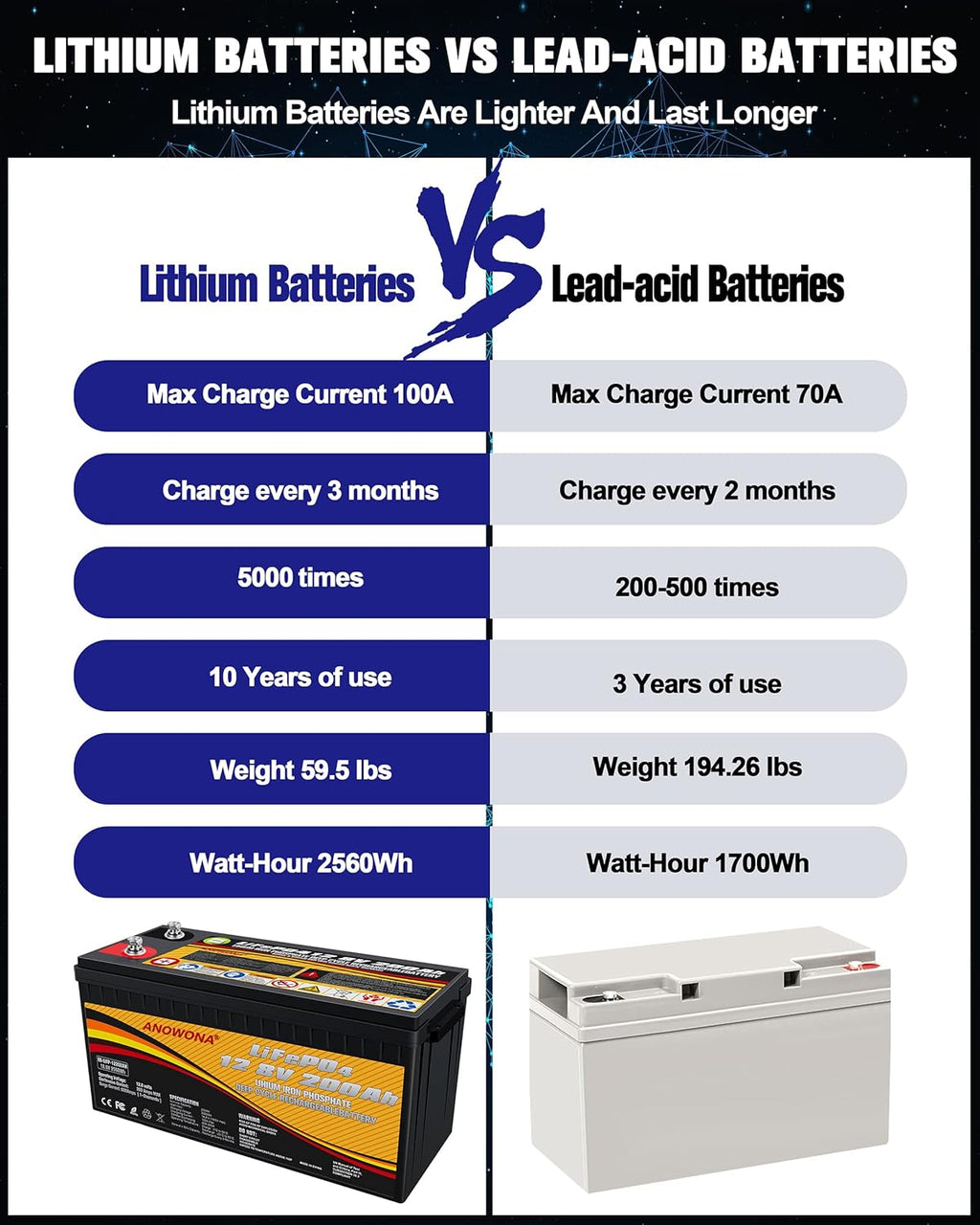 12.8V 200Ah Lithium Iron LiFePO4 Deep Cycle Battery with 100A BMS X663